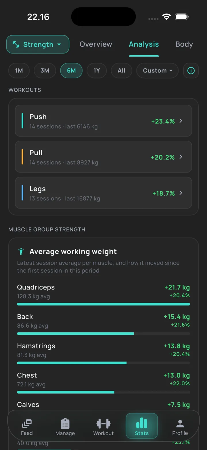 BuildX statistics: average working weight by muscle group and how each moved
