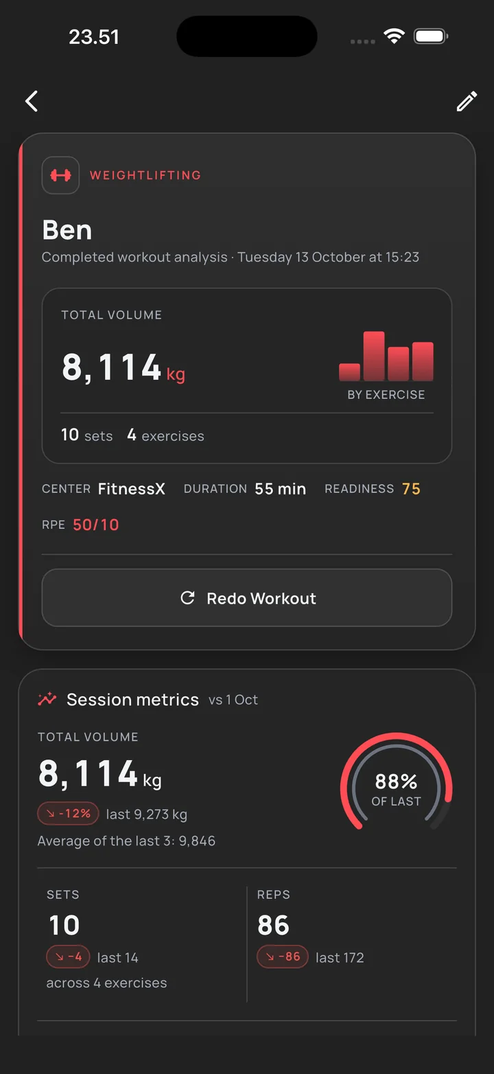 A completed workout: total volume, sets, duration and session metrics against the last time